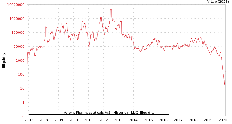 graph of Veloxis Pharmaceuticals A/S ILLIQ-HIST