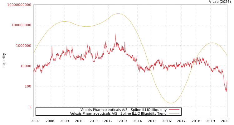 graph of Veloxis Pharmaceuticals A/S ILLIQ-SMEM