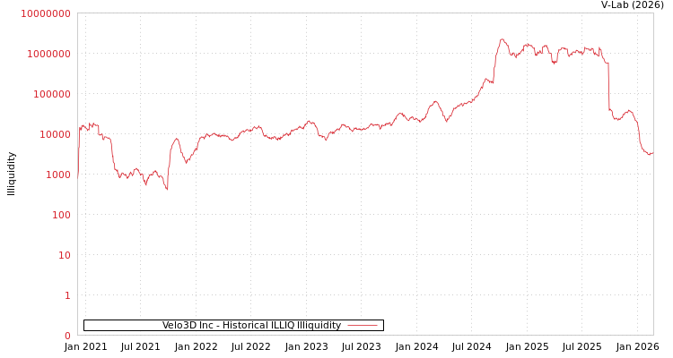 graph of Velo3D Inc ILLIQ-HIST