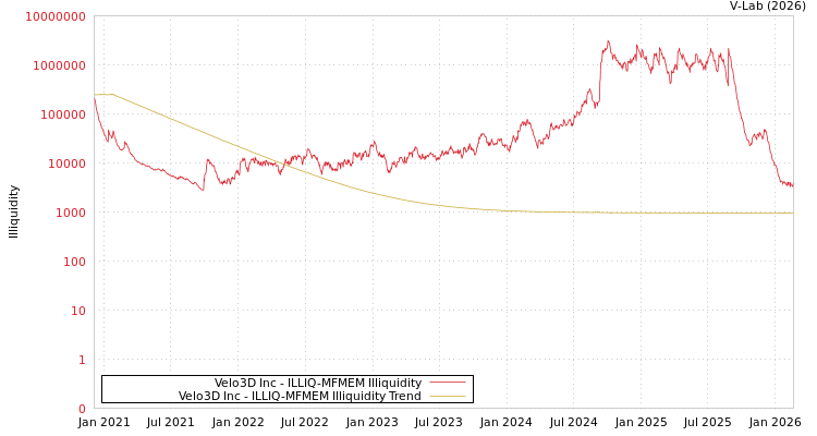 graph of Velo3D Inc ILLIQ-MFMEM