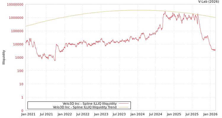 graph of Velo3D Inc ILLIQ-SMEM