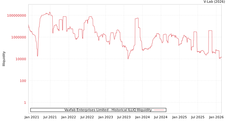 graph of Vaxfab Enterprises Limited ILLIQ-HIST