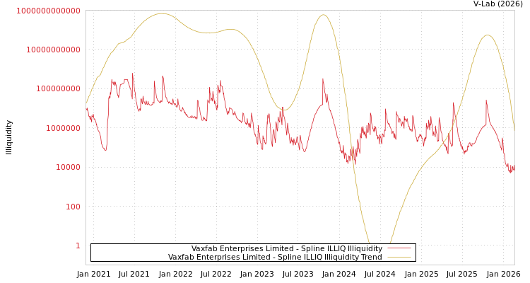 graph of Vaxfab Enterprises Limited ILLIQ-SMEM