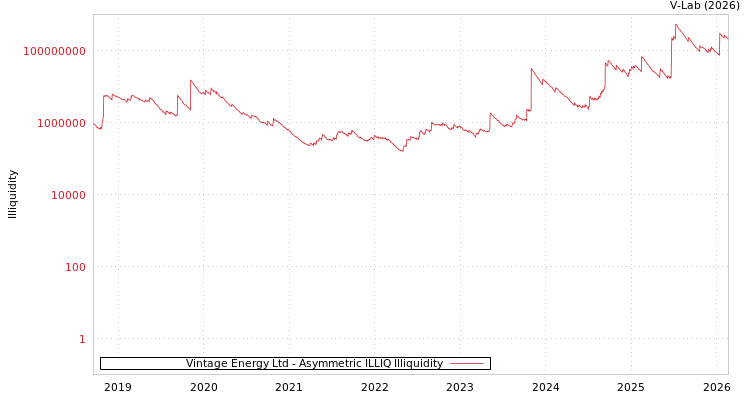 graph of Vintage Energy Ltd ILLIQ-AMEM