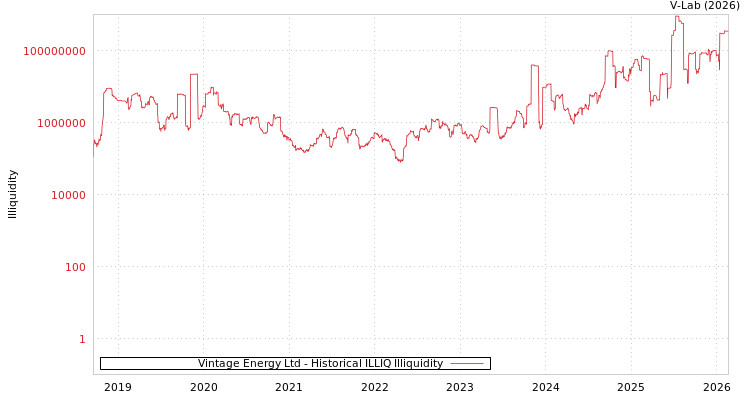 graph of Vintage Energy Ltd ILLIQ-HIST