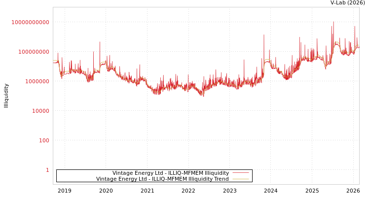 graph of Vintage Energy Ltd ILLIQ-MFMEM