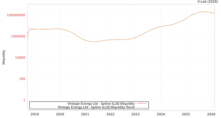 graph of Vintage Energy Ltd ILLIQ-SMEM