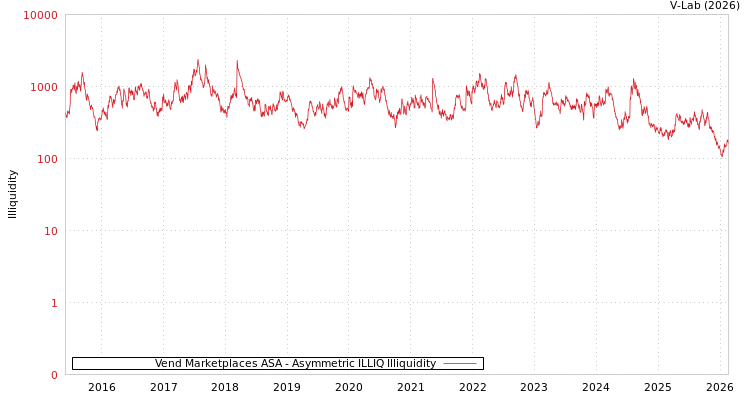 graph of Vend Marketplaces ASA ILLIQ-AMEM