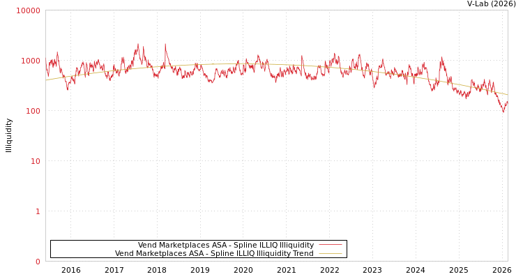graph of Vend Marketplaces ASA ILLIQ-SMEM