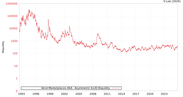 graph of Vend Marketplaces ASA ILLIQ-AMEM