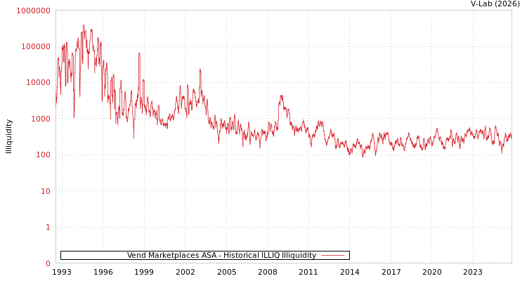 graph of Vend Marketplaces ASA ILLIQ-HIST