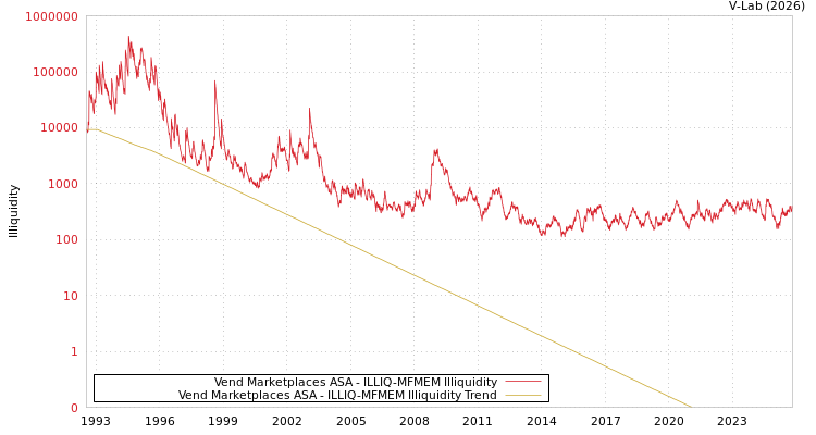graph of Vend Marketplaces ASA ILLIQ-MFMEM
