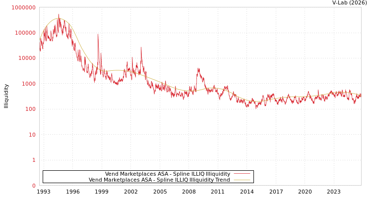 graph of Vend Marketplaces ASA ILLIQ-SMEM