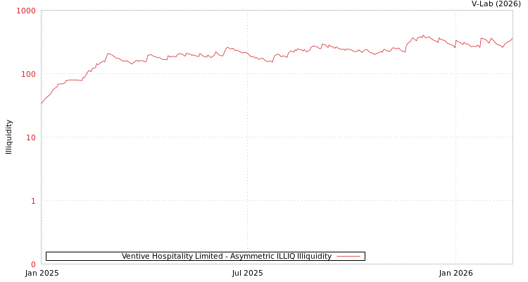 graph of Ventive Hospitality Limited ILLIQ-AMEM