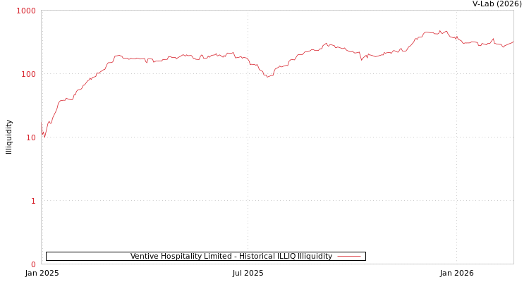 graph of Ventive Hospitality Limited ILLIQ-HIST
