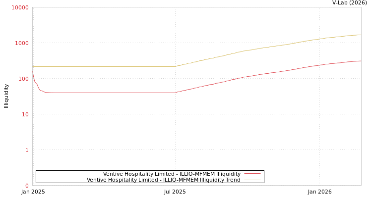 graph of Ventive Hospitality Limited ILLIQ-MFMEM