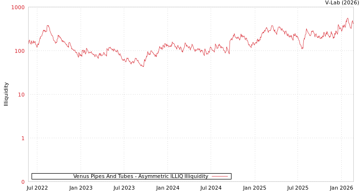 graph of Venus Pipes And Tubes ILLIQ-AMEM