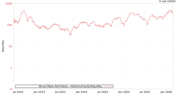 graph of Venus Pipes And Tubes ILLIQ-HIST