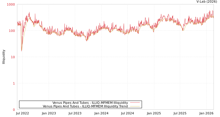 graph of Venus Pipes And Tubes ILLIQ-MFMEM