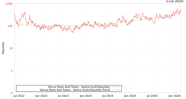 graph of Venus Pipes And Tubes ILLIQ-SMEM