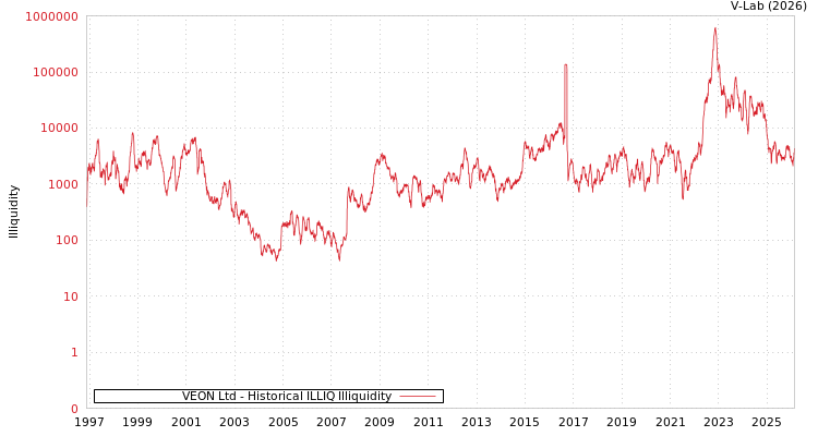 graph of VEON Ltd ILLIQ-HIST