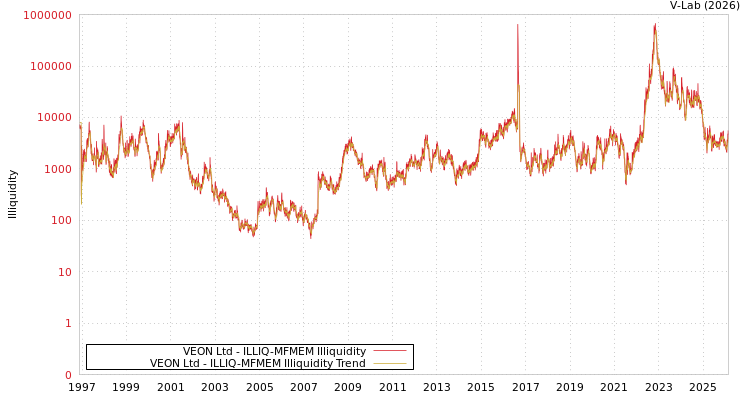 graph of VEON Ltd ILLIQ-MFMEM