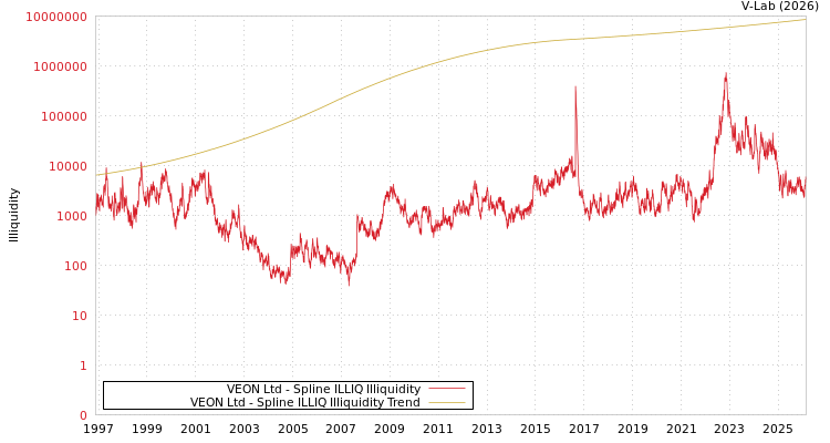 graph of VEON Ltd ILLIQ-SMEM