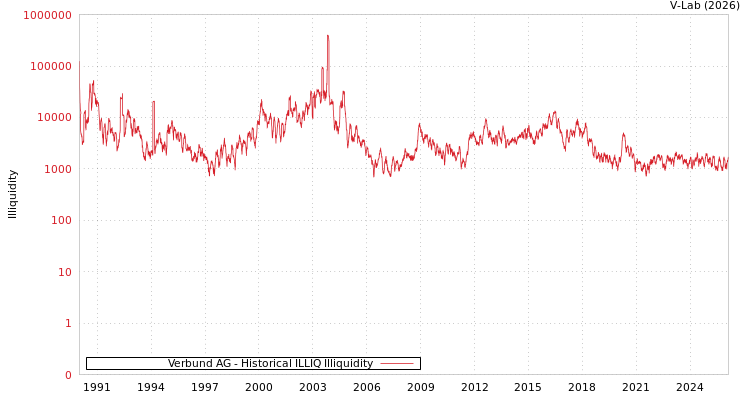graph of Verbund AG ILLIQ-HIST