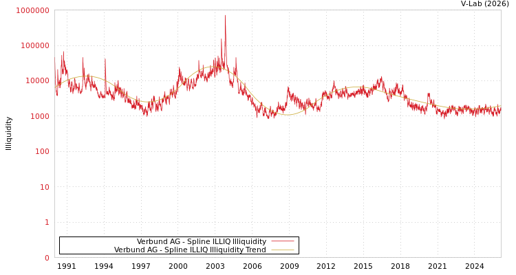 graph of Verbund AG ILLIQ-SMEM