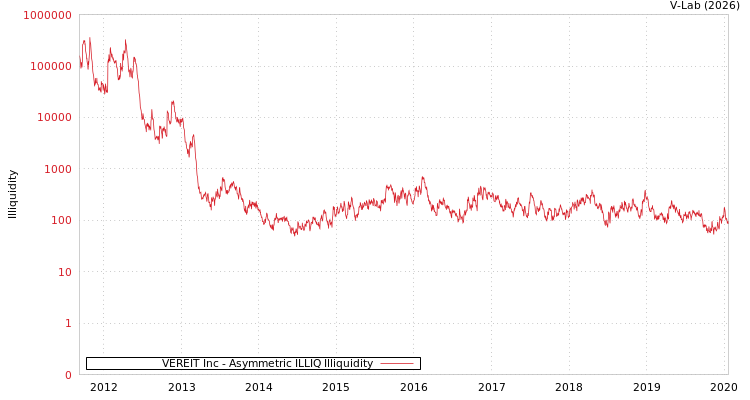 graph of VEREIT Inc ILLIQ-AMEM