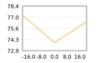 Impact of return on liquidity tomorrow