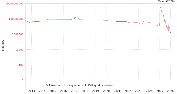 graph of V R Woodart Ltd ILLIQ-AMEM