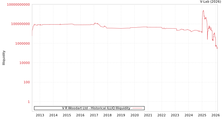 graph of V R Woodart Ltd ILLIQ-HIST