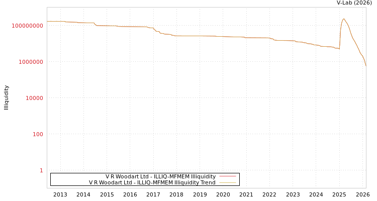 graph of V R Woodart Ltd ILLIQ-MFMEM