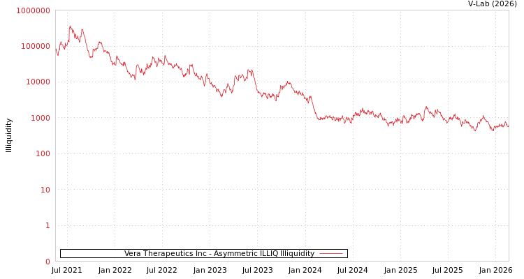 graph of Vera Therapeutics Inc ILLIQ-AMEM