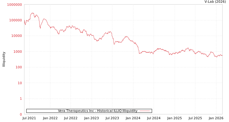 graph of Vera Therapeutics Inc ILLIQ-HIST