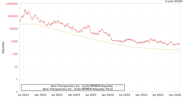 graph of Vera Therapeutics Inc ILLIQ-MFMEM