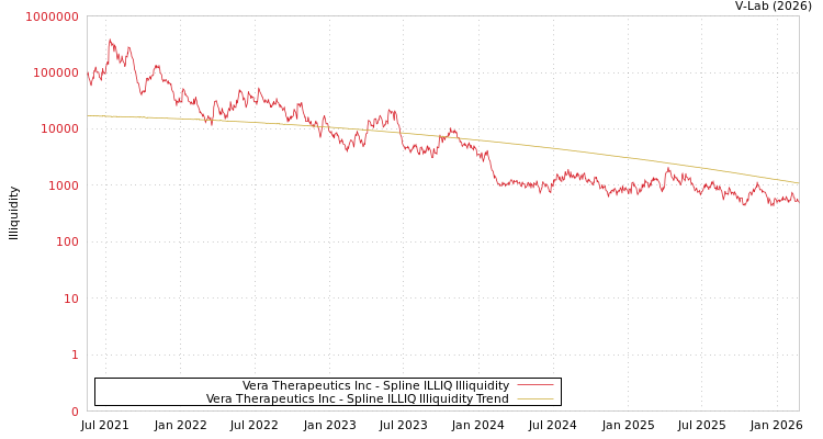graph of Vera Therapeutics Inc ILLIQ-SMEM