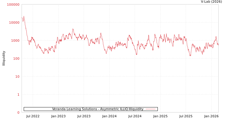 graph of Veranda Learning Solutions ILLIQ-AMEM