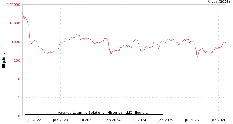 graph of Veranda Learning Solutions ILLIQ-HIST