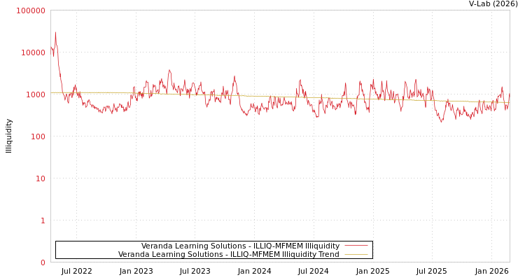 graph of Veranda Learning Solutions ILLIQ-MFMEM