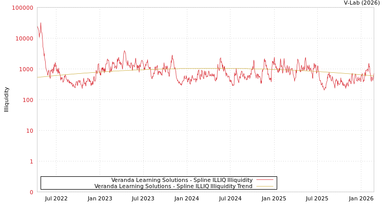 graph of Veranda Learning Solutions ILLIQ-SMEM