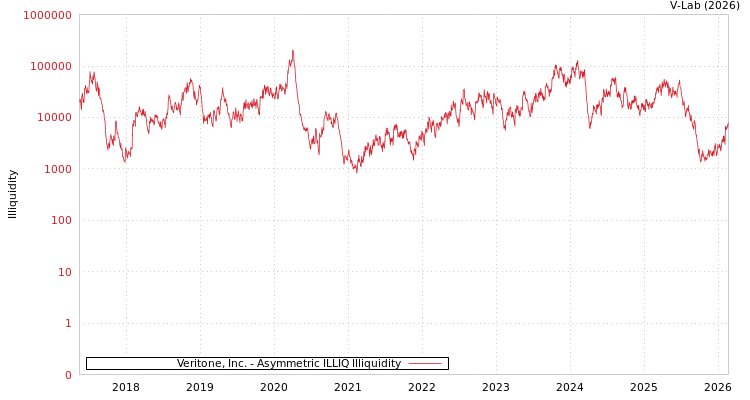 graph of Veritone, Inc. ILLIQ-AMEM