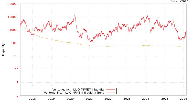graph of Veritone, Inc. ILLIQ-MFMEM