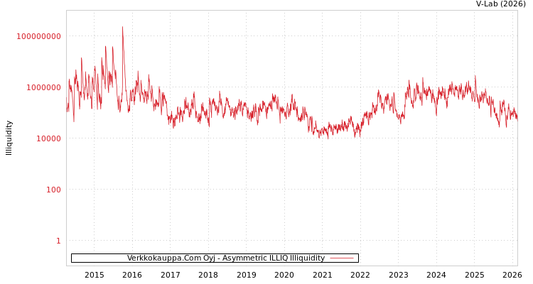 graph of Verkkokauppa.Com Oyj ILLIQ-AMEM