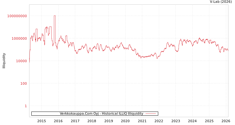 graph of Verkkokauppa.Com Oyj ILLIQ-HIST