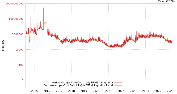graph of Verkkokauppa.Com Oyj ILLIQ-MFMEM
