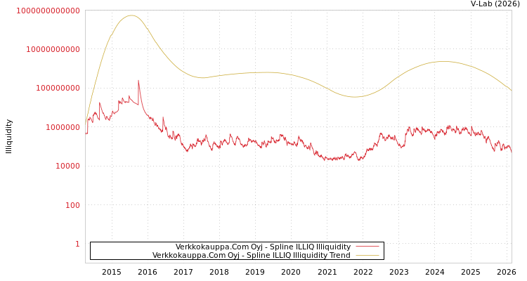 graph of Verkkokauppa.Com Oyj ILLIQ-SMEM