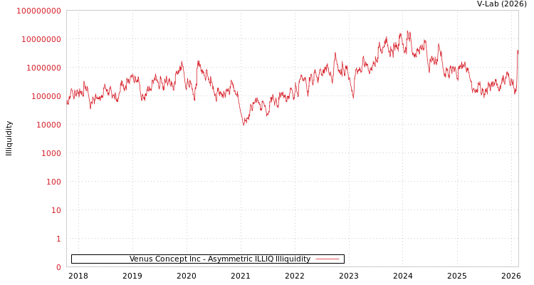 graph of Venus Concept Inc ILLIQ-AMEM