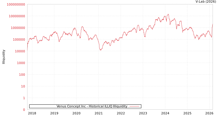 graph of Venus Concept Inc ILLIQ-HIST